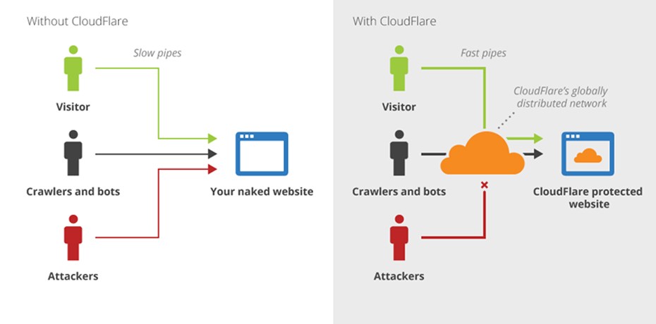 Cloudflare-ը պատնեշ է, որը պաշտպանում է ձեր կայքը վտանգավոր եւ վնասակար այցելուներից