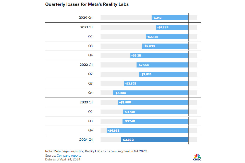 Reality Labs-ի կորուստների աղյուսակն ըստ եռամսյակի՝ սկսած 2020 թվականի 4-րդ եռամսյակից 